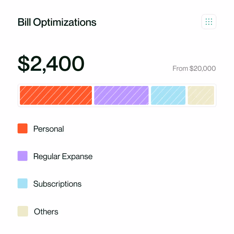 Bill Optimizations dashboard showing $2,400 spent from $20,000, with color-coded categories for Personal, Regular Expense, Subscriptions, and Others.